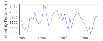 Plot of monthly mean sea level data at SAN MATEO.