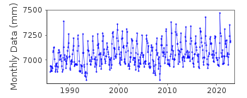 Plot of monthly mean sea level data at QUARRY BAY.