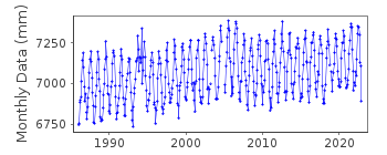 Plot of monthly mean sea level data at BORYEONG.