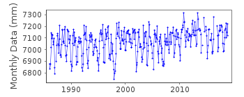Plot of monthly mean sea level data at PULAU LANGKAWI.