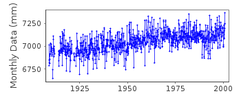 Plot of monthly mean sea level data at VENEZIA (PUNTA DELLA SALUTE).