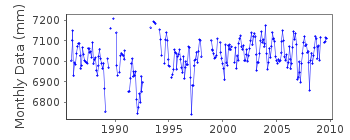 Plot of monthly mean sea level data at BODRUM II.
