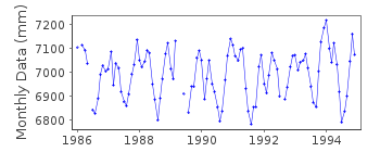 Plot of monthly mean sea level data at PORT SUDAN.