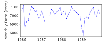 Plot of monthly mean sea level data at RAFINA.