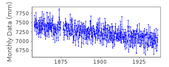 Plot of monthly mean sea level data at LYPYRTTI.