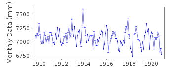 Plot of monthly mean sea level data at NEDRE NYKOPING.