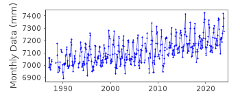 Plot of monthly mean sea level data at VACA KEY.