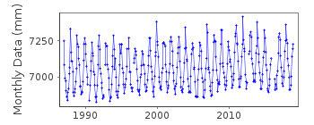 Plot of monthly mean sea level data at TANJUNG SEDILI.