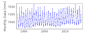 Plot of monthly mean sea level data at GETING.
