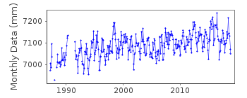 Plot of monthly mean sea level data at GAN II.