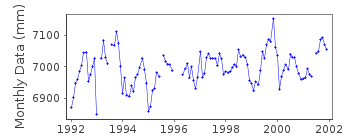 Plot of monthly mean sea level data at ARRECIFE-D.