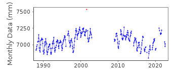 Plot of monthly mean sea level data at SAN JOSE.