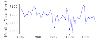 Plot of monthly mean sea level data at UBLI.