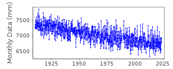 Plot of monthly mean sea level data at MANTYLUOTO.