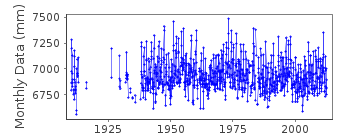 Plot of monthly mean sea level data at QUEBEC (LAUZON).