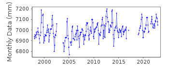 Plot of monthly mean sea level data at NAN SHA.