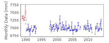 Plot of monthly mean sea level data at MUMBLES.