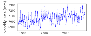 Plot of monthly mean sea level data at KOTA KINABALU.