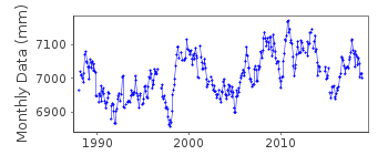 Plot of monthly mean sea level data at TAWAU.