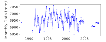 Plot of monthly mean sea level data at MADEIRA.