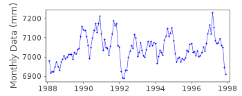 Plot of monthly mean sea level data at TARAWA-C,BETIO.