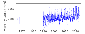 Plot of monthly mean sea level data at LES SABLES D OLONNE.