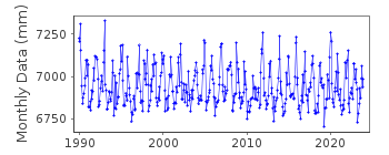 Plot of monthly mean sea level data at TRONDHEIM 2.