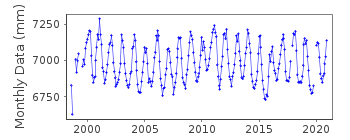 Plot of monthly mean sea level data at TURTLE HEAD.