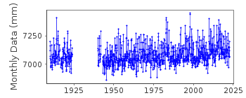 Plot of monthly mean sea level data at VANCOUVER.