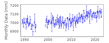 Plot of monthly mean sea level data at NAPIER.