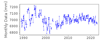 Plot of monthly mean sea level data at SAN FELIX.