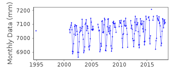 Plot of monthly mean sea level data at SALALAH.