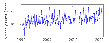 Plot of monthly mean sea level data at HINKLEY POINT.