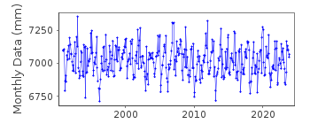 Plot of monthly mean sea level data at VIKER.