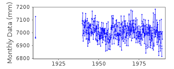 Plot of monthly mean sea level data at HARRINGTON HBR.