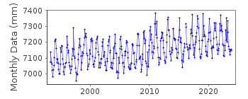 Plot of monthly mean sea level data at ROSSLYN BAY.