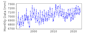 Plot of monthly mean sea level data at HILLARYS.