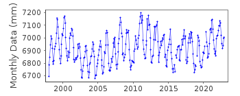 Plot of monthly mean sea level data at EXMOUTH.