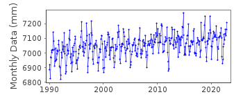 Plot of monthly mean sea level data at L'ESTARTIT.