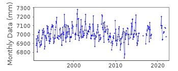 Plot of monthly mean sea level data at WEYMOUTH.