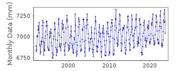 Plot of monthly mean sea level data at TAKAMATSU II.