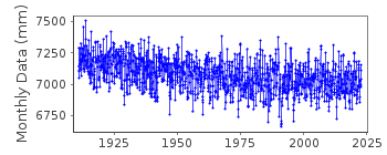 Plot of monthly mean sea level data at SMOGEN.