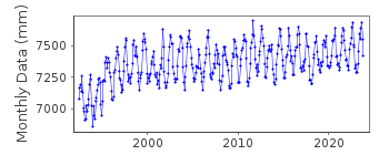 Plot of monthly mean sea level data at KOBE II.