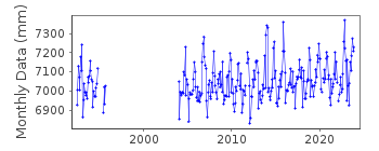 Plot of monthly mean sea level data at PORT ERIN.