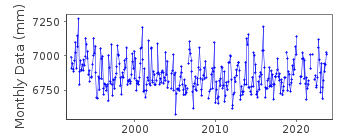 Plot of monthly mean sea level data at WORKINGTON.