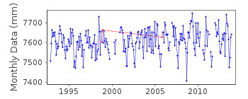 Plot of monthly mean sea level data at STANLEY II.