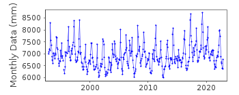 Plot of monthly mean sea level data at BECANCOUR.