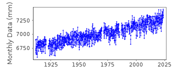 Plot of monthly mean sea level data at ATLANTIC CITY.