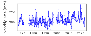 Plot of monthly mean sea level data at BOUCAU.