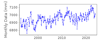 Plot of monthly mean sea level data at LAUTOKA.